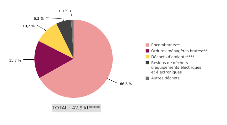 Flux de déchets ménagers et assimilés* mis en centre d’enfouissement technique en Wallonie (2020)